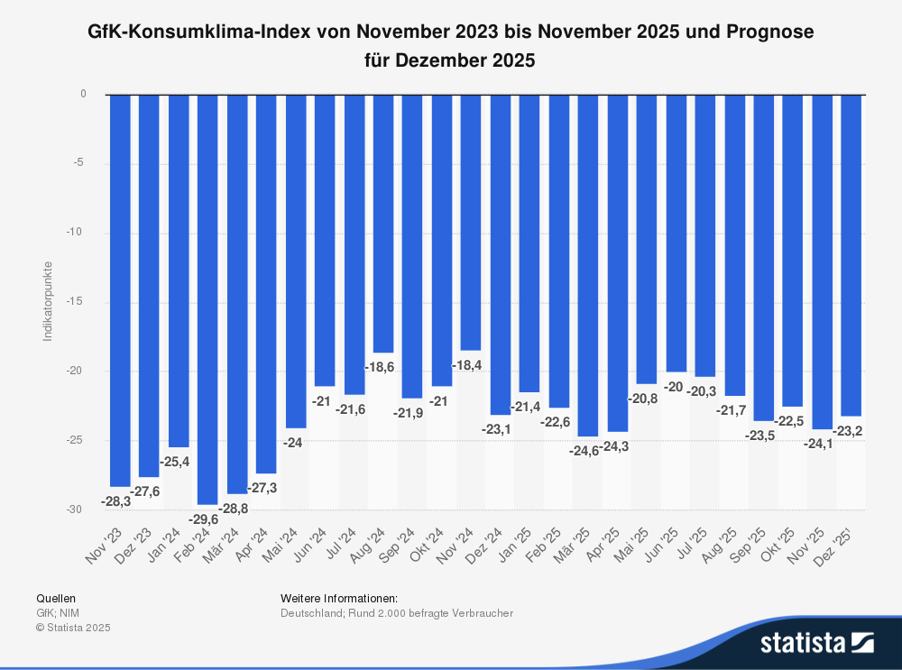 GfK Konsumklima-Index 2023 bis 2025