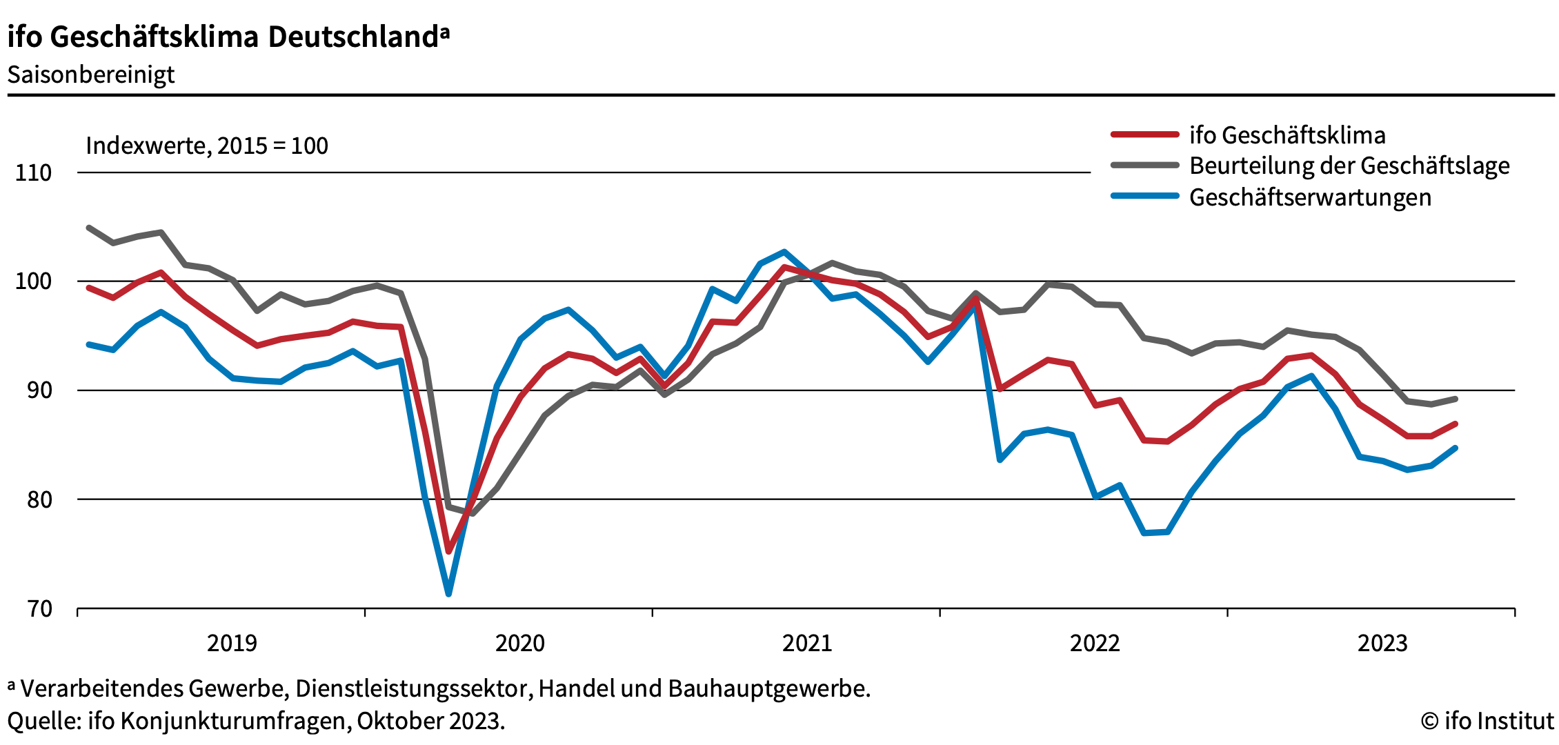 ifo Geschäftsklima Deutschland 2023 Grafik