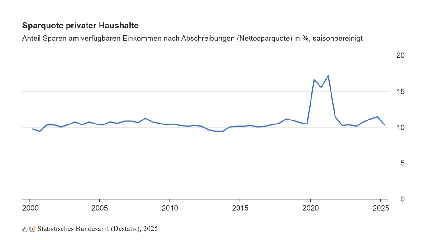 Diagramm zur Sparquote privater Haushalte