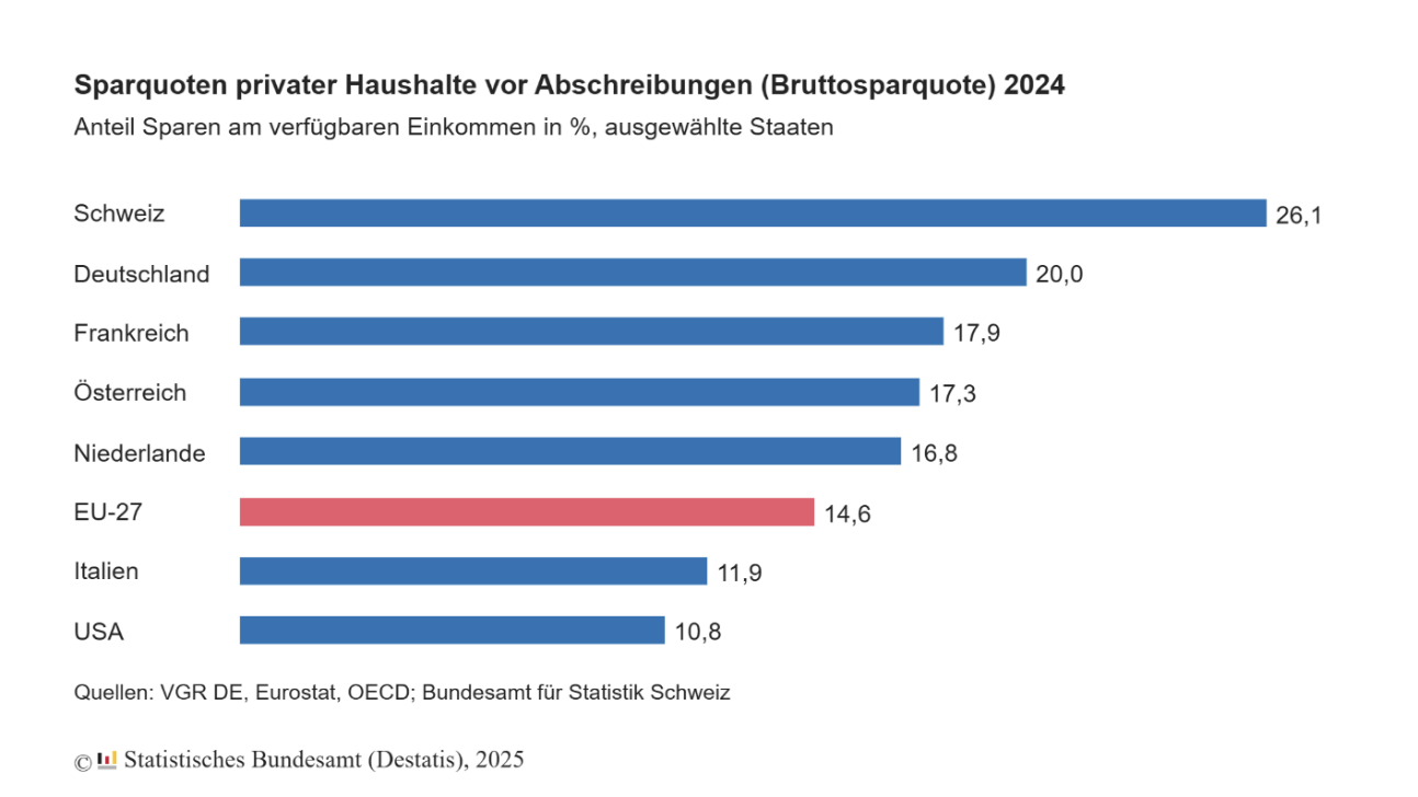 Diagramm zu Sparquoten privater Haushalte in 2024