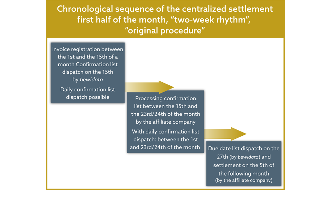 Diagram chronological sequence document management “original procedure”
