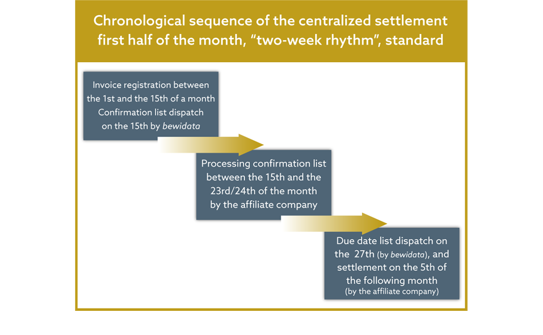 Diagram chronological sequence document management, standard