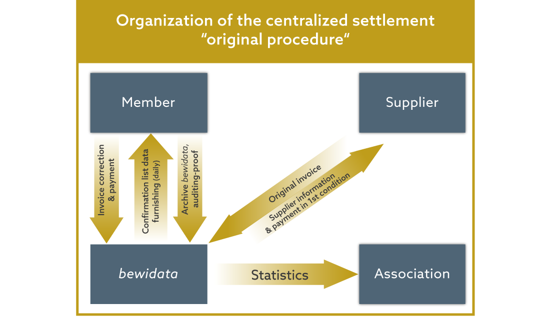 Diagram organization centralized settlement “original procedure”