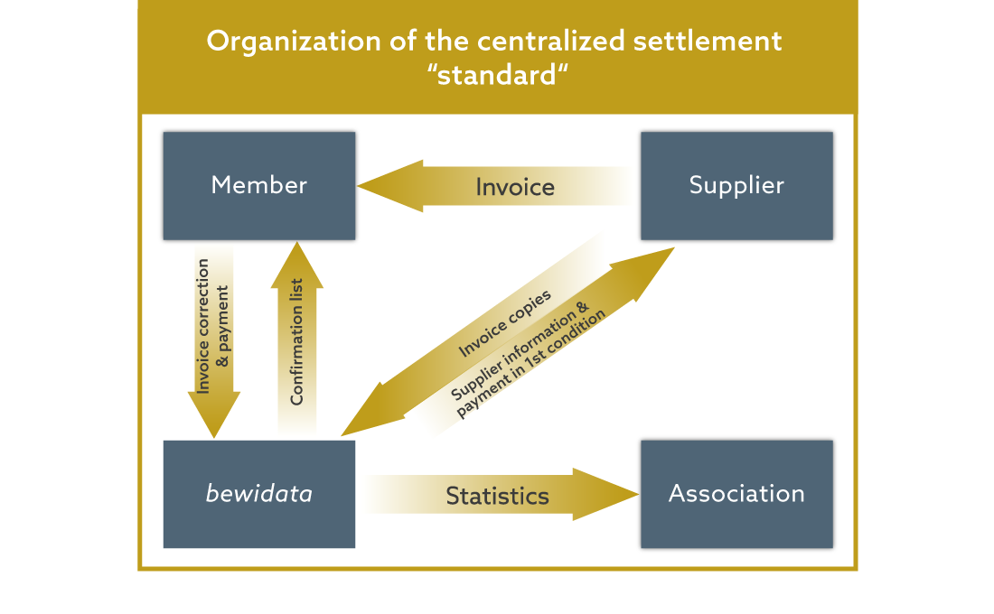 Diagram organization centralized settlement “standard”