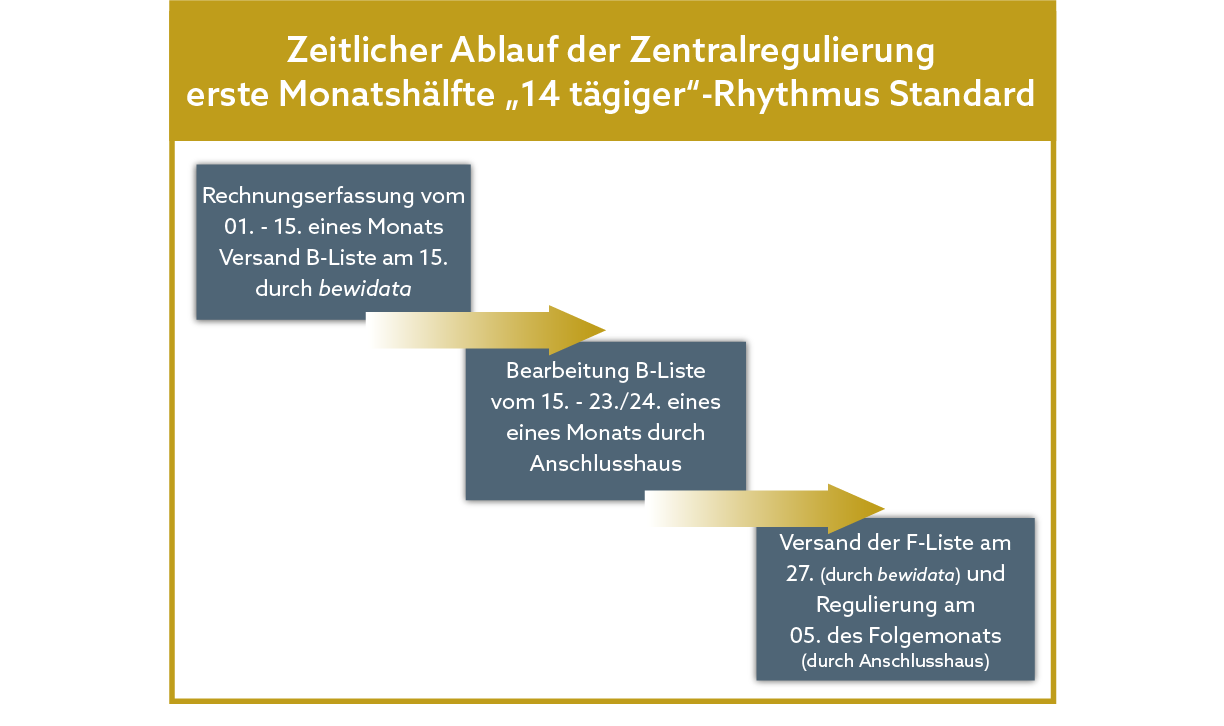 Grafik zeitlicher Ablauf Belegmanagement Standard