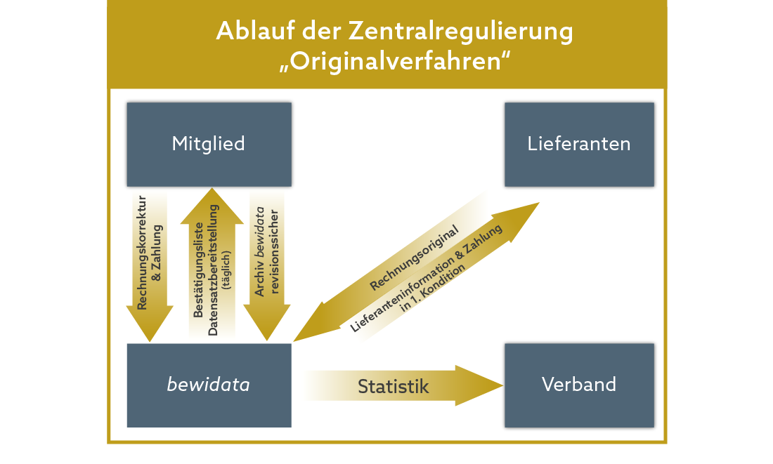 Grafik Ablauf Zentralregulierung Originalverfahren