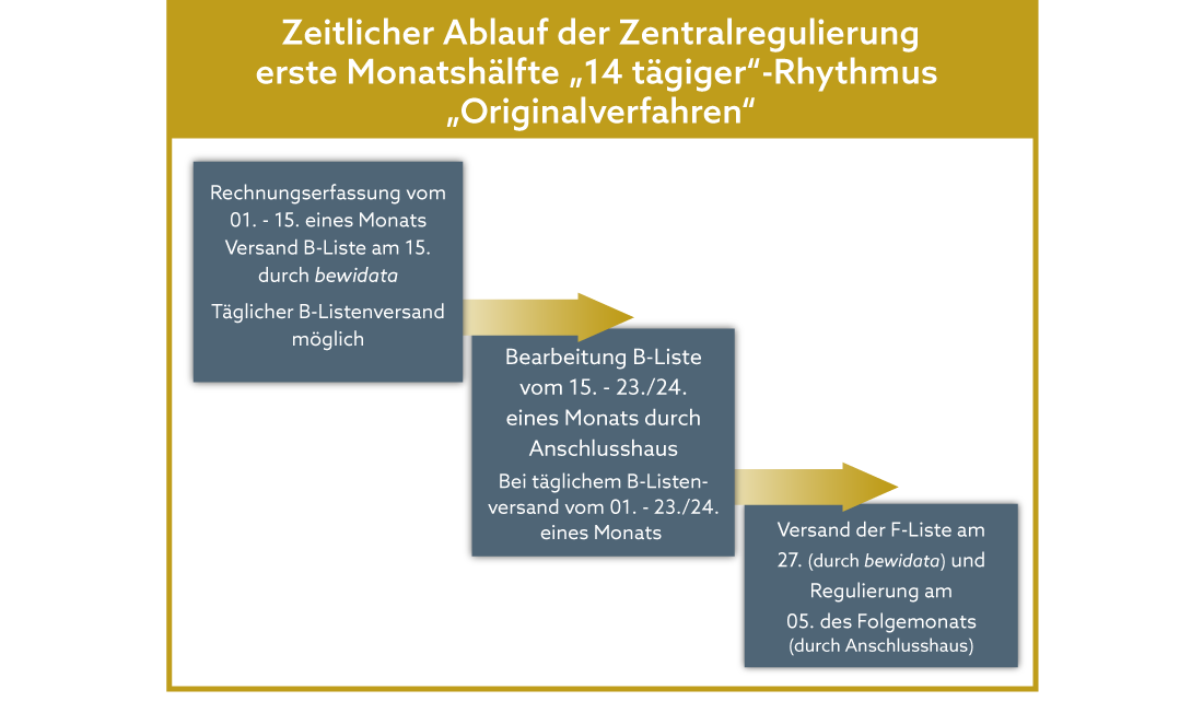 Grafik zeitlicher Ablauf Belegmanagement Originalverfahren