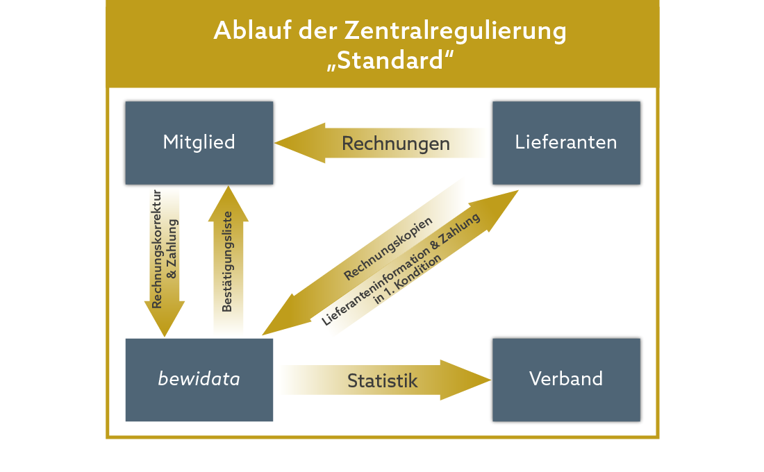 Grafik Ablauf Zentralregulierung Standard